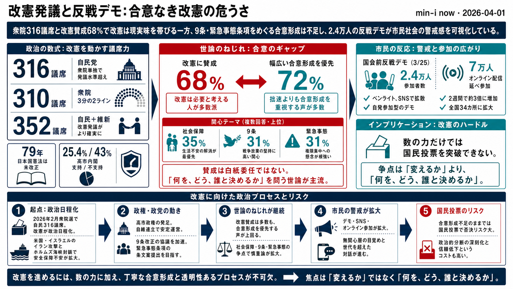「2.4万人のペンライト」── 改憲発議と反戦デモが映す民主主義の体温 - 全体像