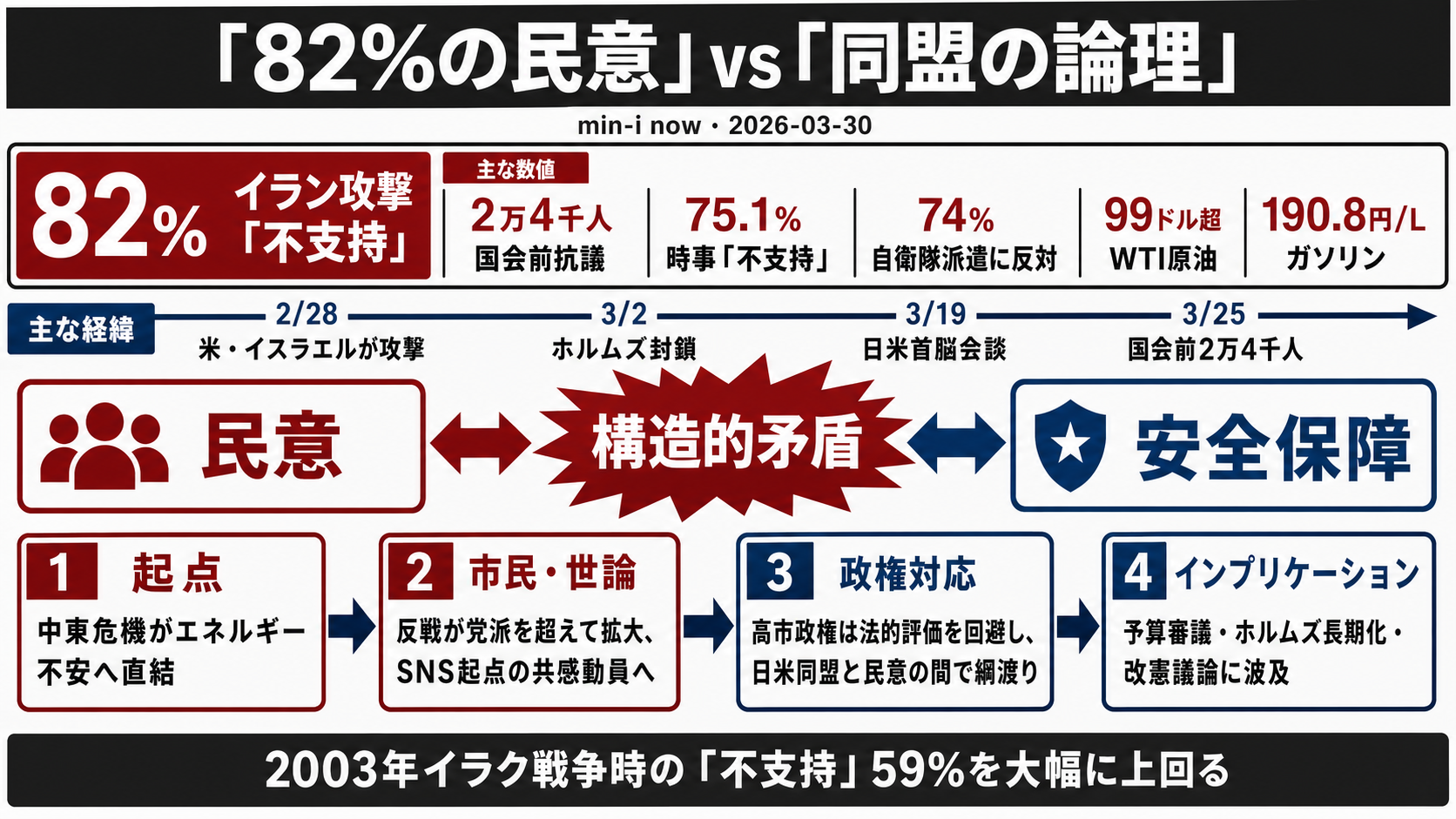 「82%の民意」と「同盟の論理」── イラン危機が呼び覚ました反戦世論の衝撃 - 全体像