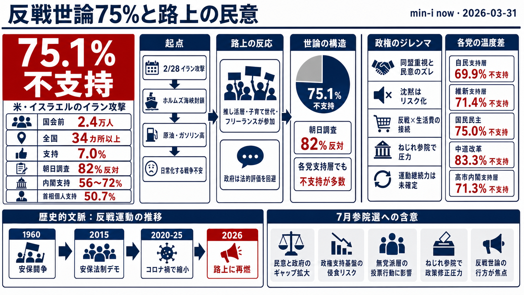 「路上の民意」再燃 ── 反戦デモ全国拡大と「75%不支持」が問う日本の平和主義 - 全体像