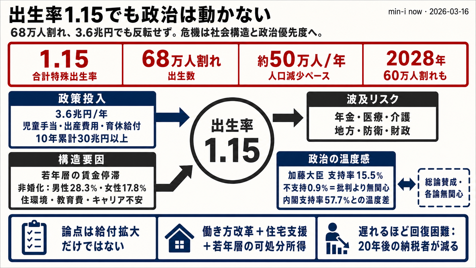 68万人の衝撃 — 出生率1.15でも政治は動かない - 全体像