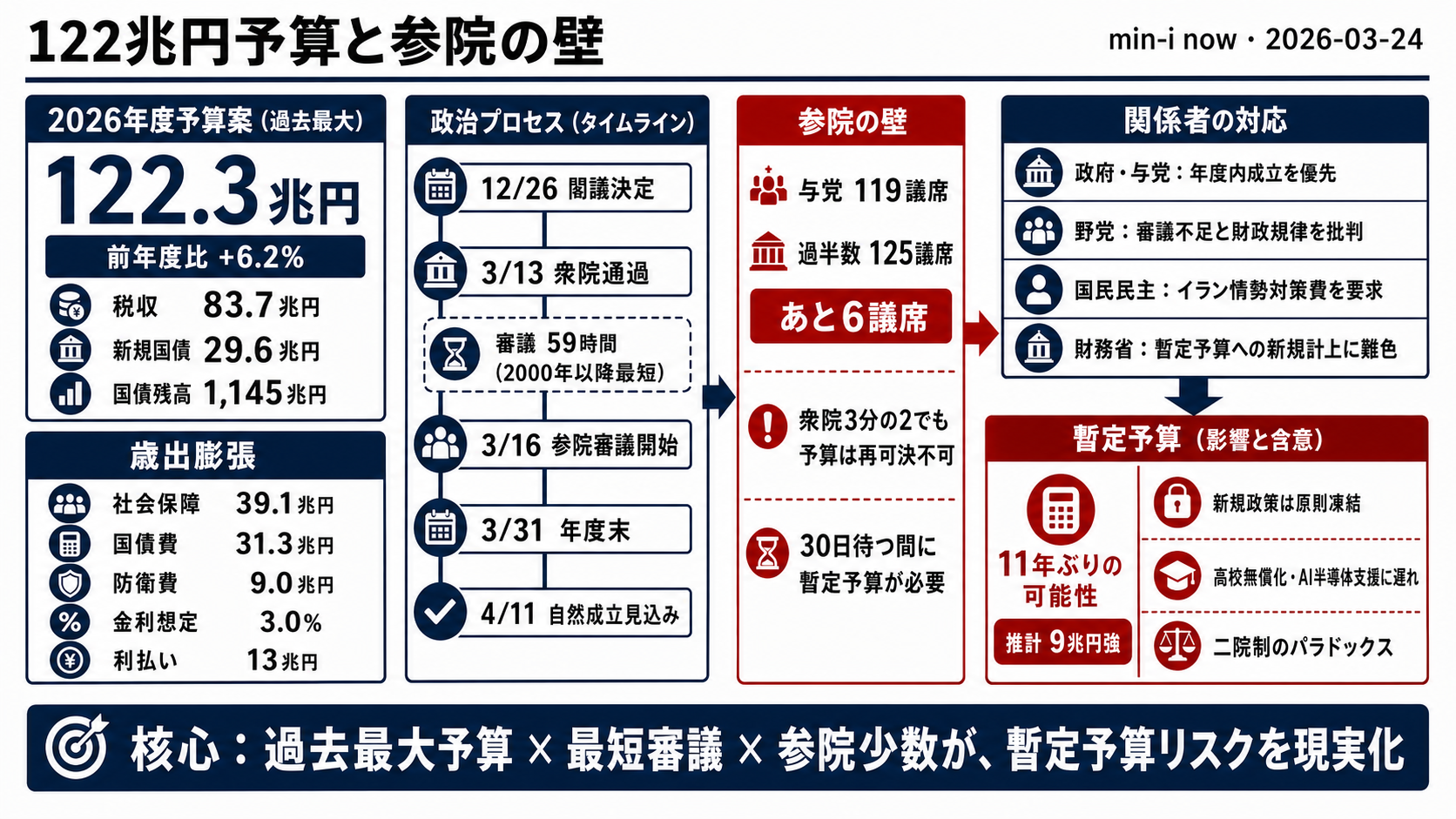 「122兆円」と「暫定予算」── 衆院3分の2でも突破できない参院の壁 - 全体像