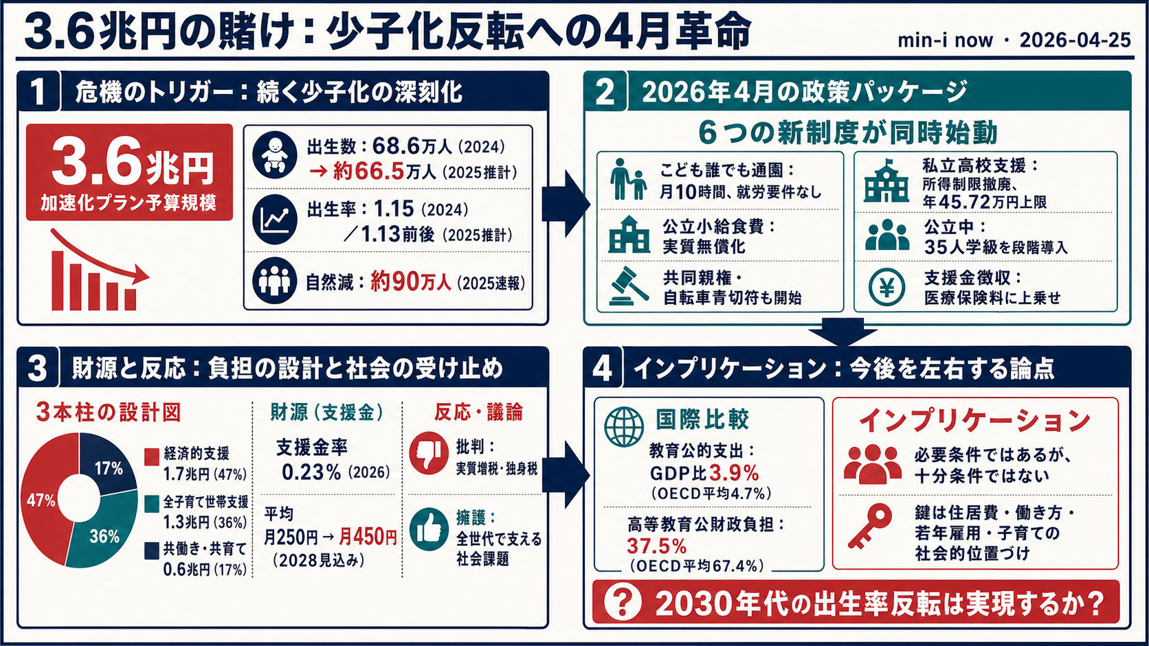 「3.6兆円の賭け」── 新制度ラッシュの2026年4月、少子化は反転するか - 全体像