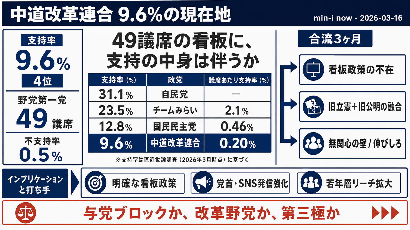 中道改革連合9.6%の現在地 — 49議席の「看板」に中身は伴うか - 全体像