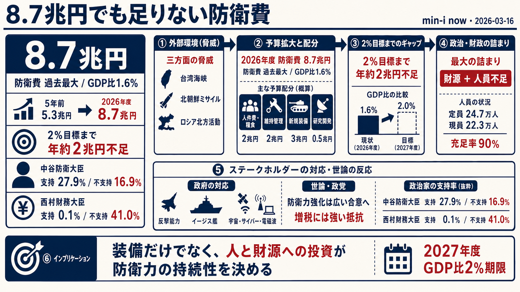 中谷防衛大臣27.9%の信認 — 8.7兆円でも「足りない」防衛費の現実 - 全体像
