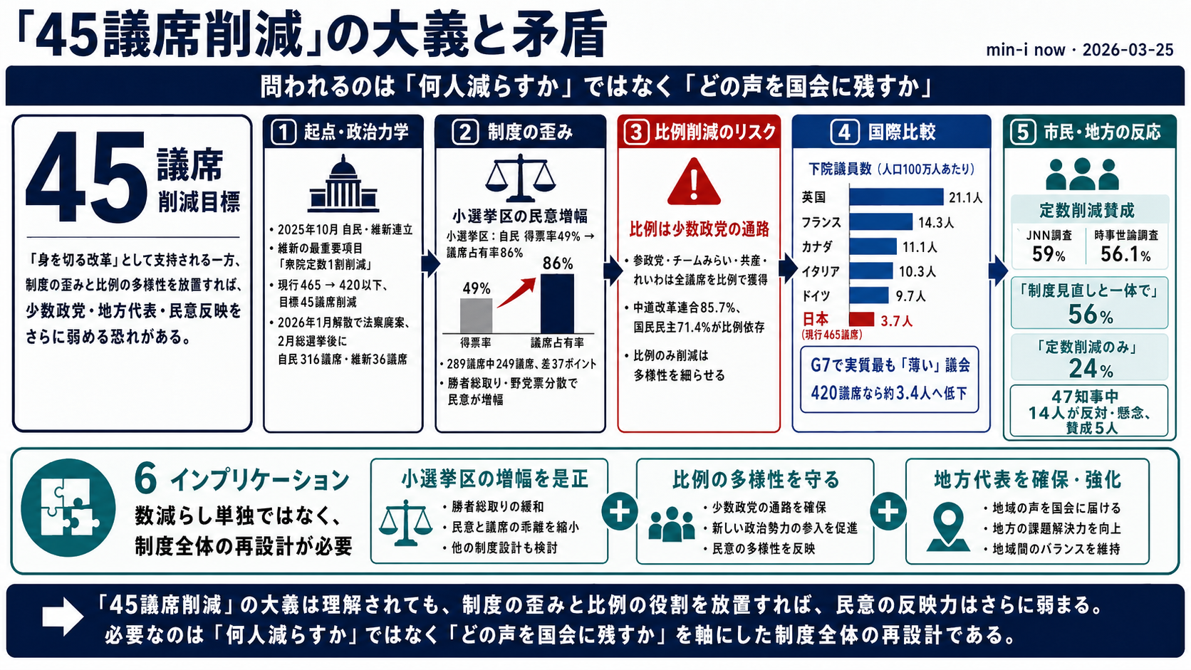 「45議席削減」の大義と矛盾 ── 小選挙区制の歪みを放置したまま民意は切り捨てられるのか - 全体像