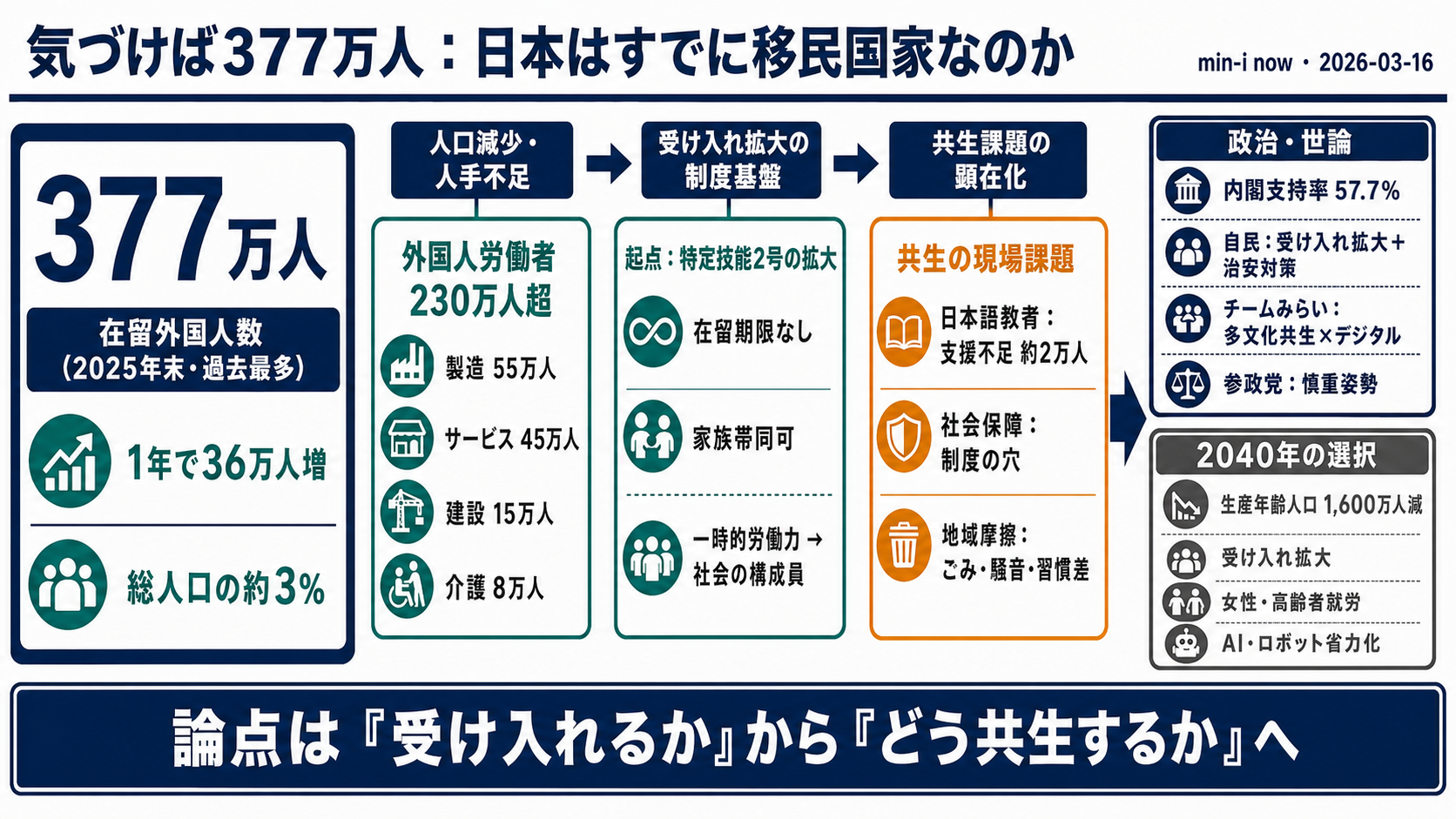 気づけば377万人 — 日本はすでに「移民国家」なのか？ - 全体像