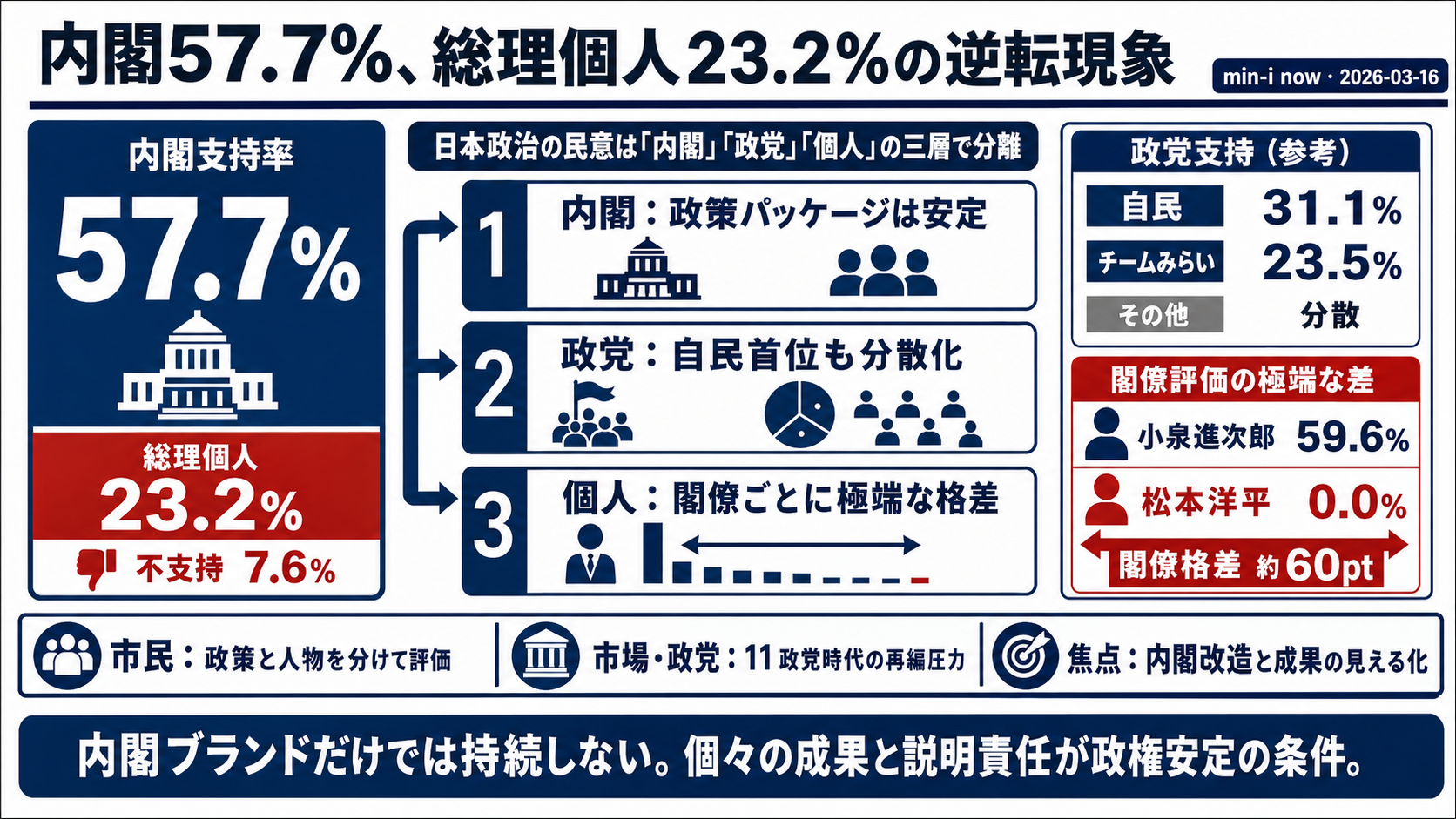 内閣支持57.7%、しかし総理個人は23.2% — 「組織」と「個人」の逆転現象 - 全体像
