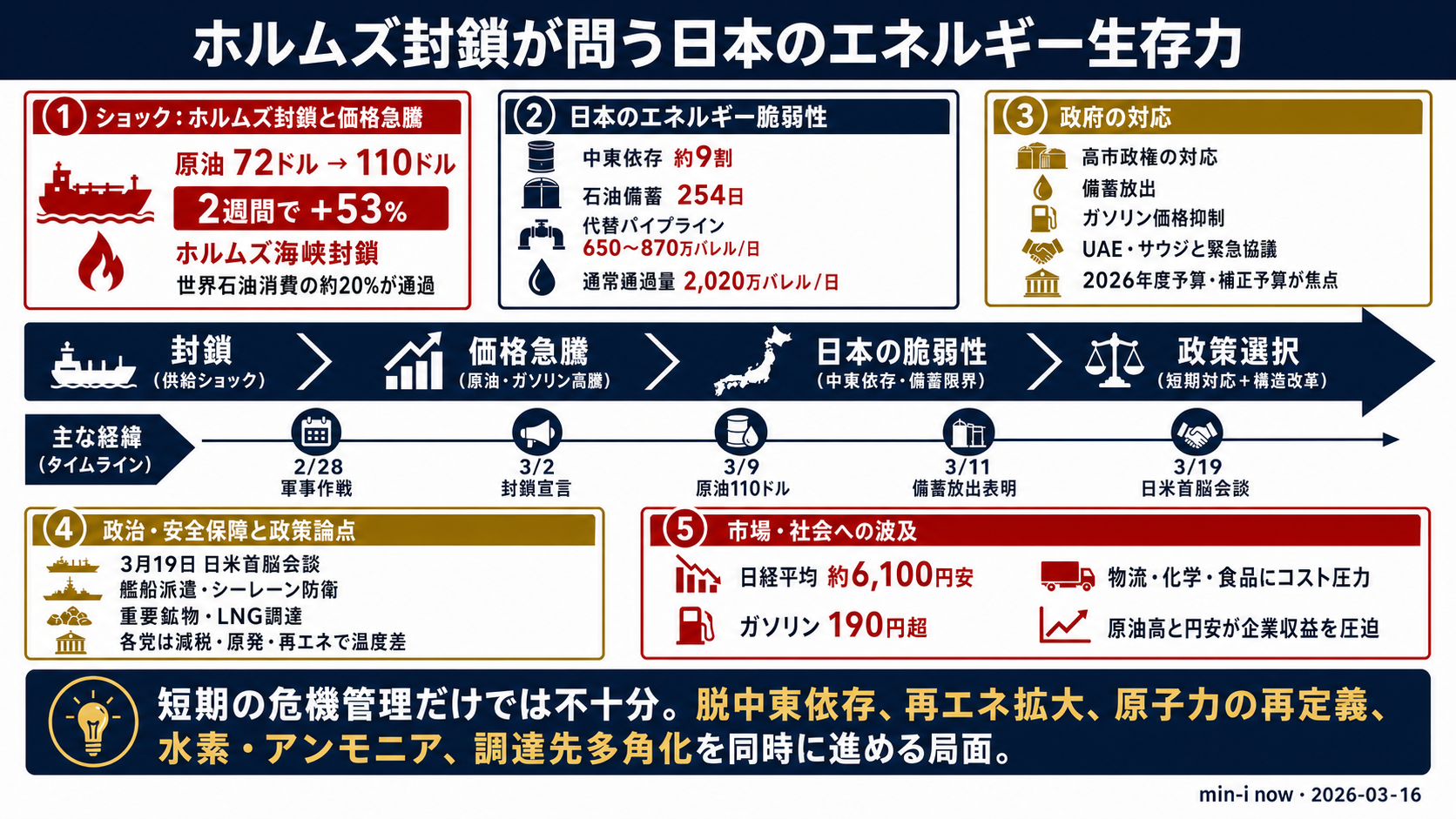 原油110ドル、備蓄254日 — ホルムズ海峡封鎖で試される日本の「エネルギー生存力」 - 全体像