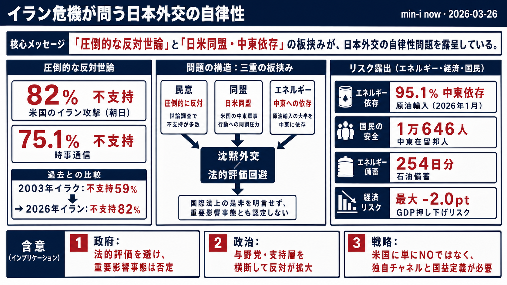 「75%が不支持」でも沈黙する政府 ── イラン危機が暴く日本外交の「自律性」問題 - 全体像