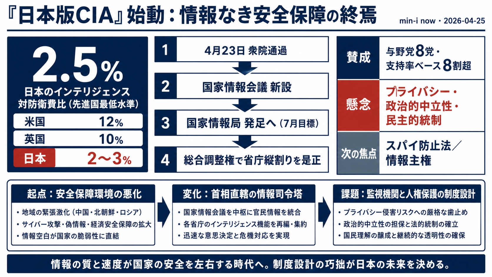 「日本版CIA」始動 ── 国家情報局が問う「情報なき安全保障」の終焉 - 全体像