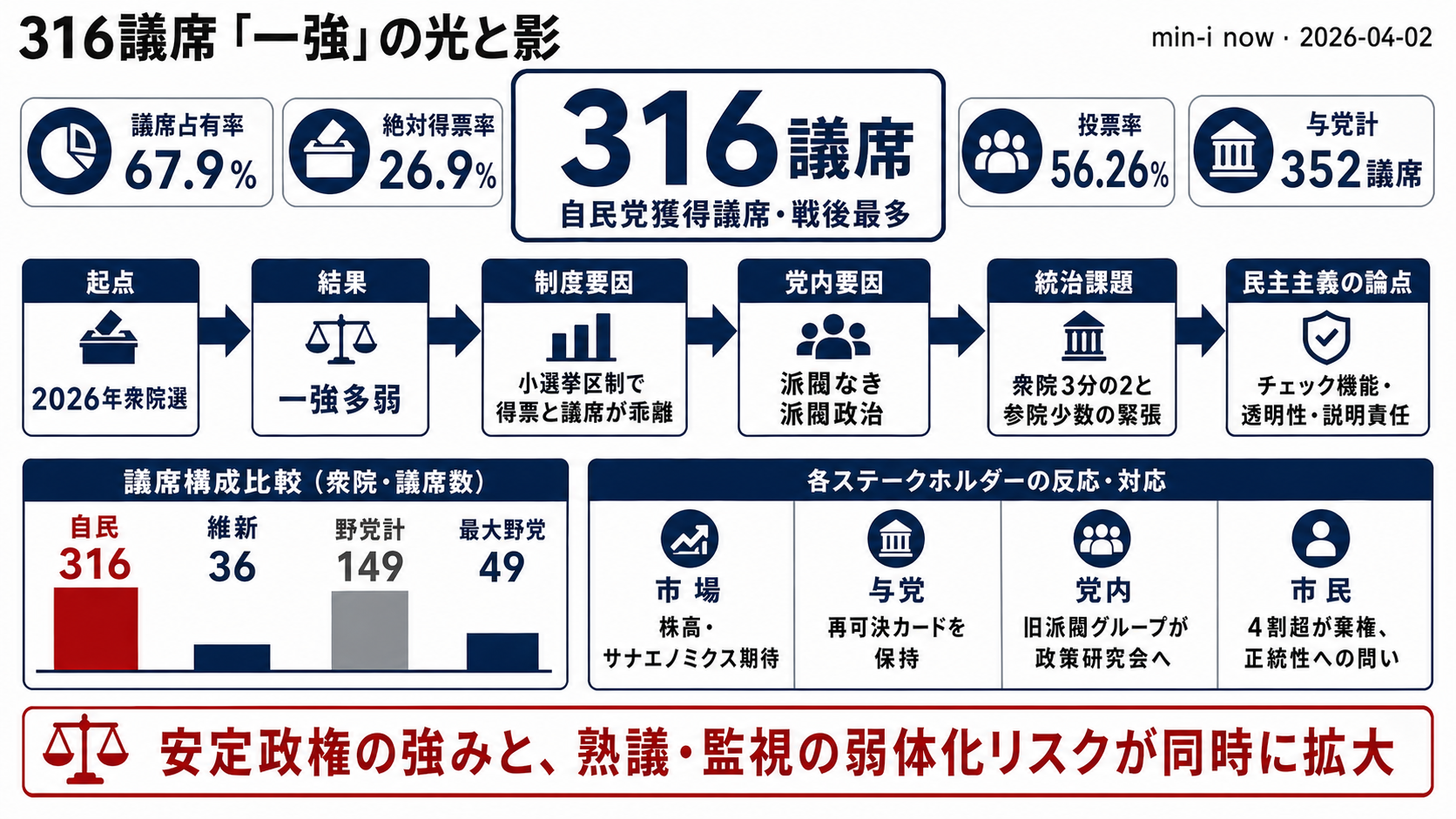 316議席「一強」の光と影 ── 派閥なき巨大与党と民主主義のジレンマ - 全体像