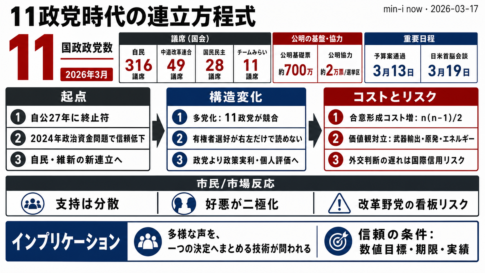 11政党「大乱立」時代の連立方程式 - 全体像