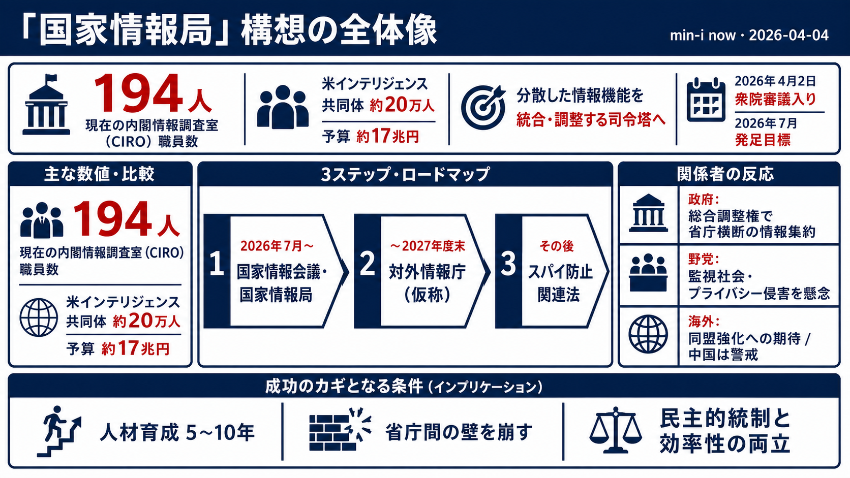 「国家情報局」誕生へ ── 194人の内調が「日本版CIA」に脱皮できるか - 全体像