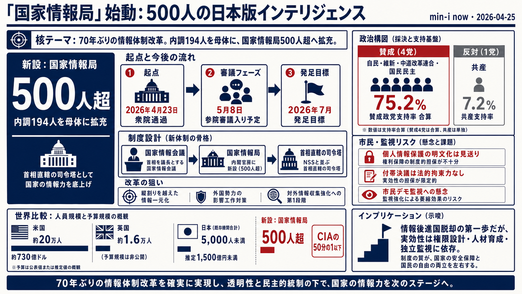 「日本版CIA」の胎動 ── 国家情報局法案が問う「知る国家」と「知られる国民」 - 全体像