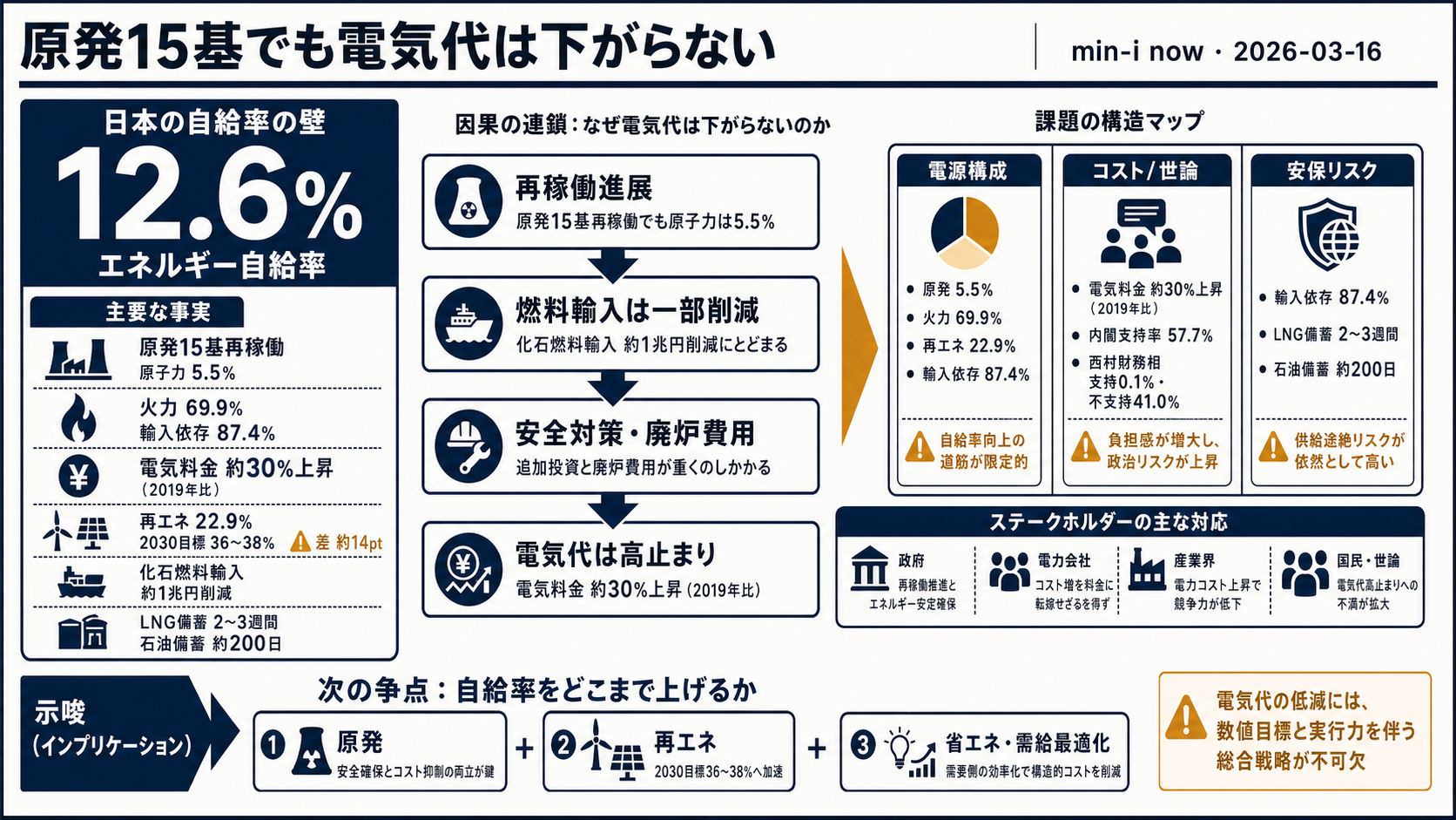 原発15基動いても電気代は下がらない — エネルギー自給率12.6%の壁 - 全体像