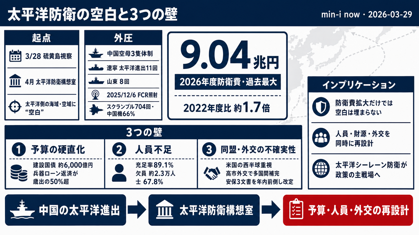 太平洋の「空白」を埋めろ ── 防衛費9兆円時代、日本が直面する3つの壁 - 全体像
