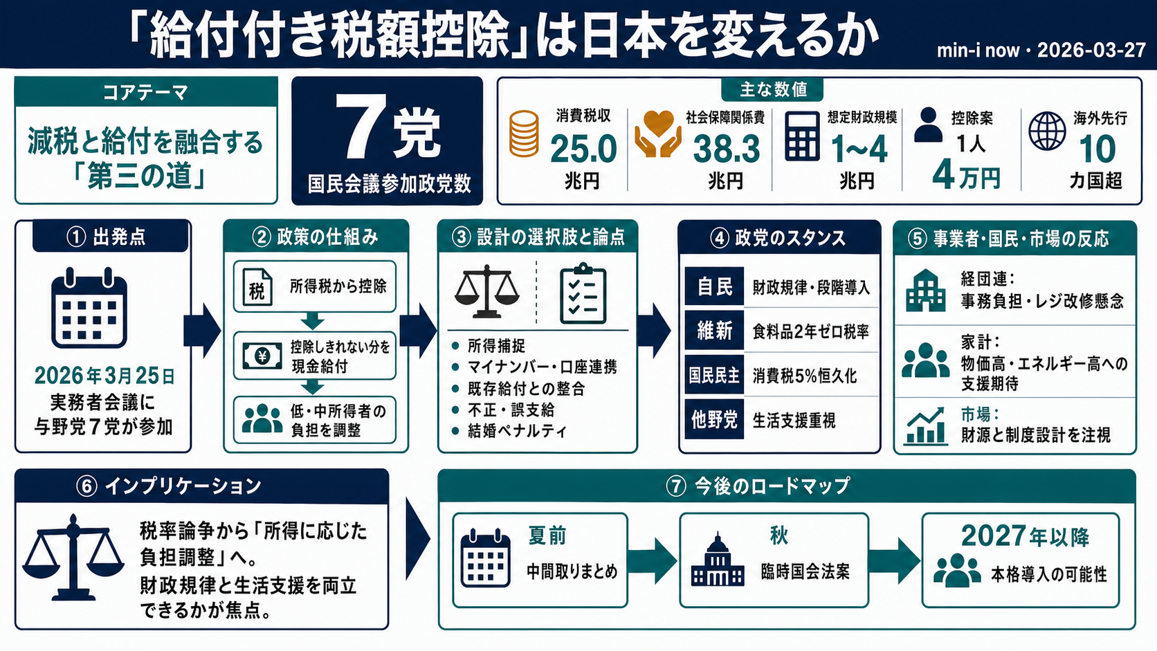 「給付付き税額控除」は日本を変えるか ── 超党派7党が挑む「消費税の次」の社会設計 - 全体像