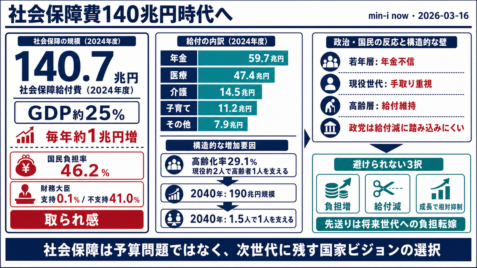 毎年1兆円ずつ膨らむ爆弾 — 社会保障費140兆円時代へ - 全体像