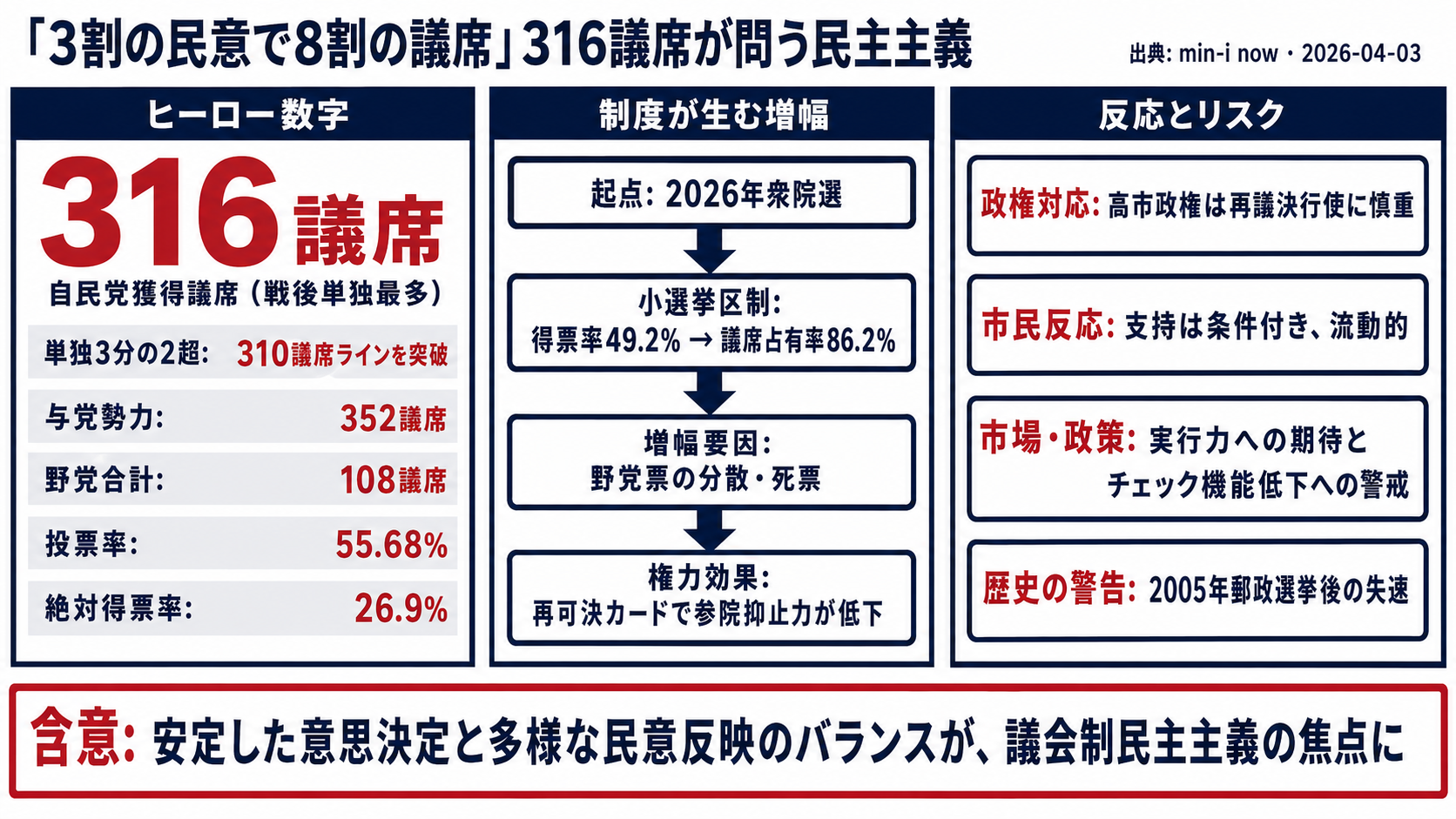 「3割の民意で8割の議席」── 316議席“超1強”が問う民主主義のかたち - 全体像