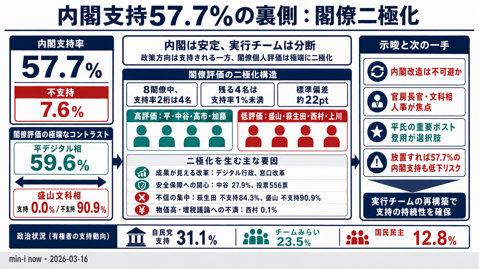 内閣支持57.7%の裏側 — 閣僚「二極化」が突きつける課題 - 全体像