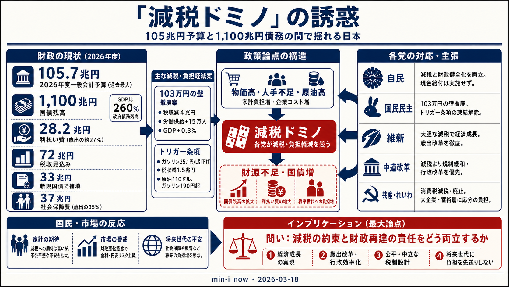 「減税ドミノ」の誘惑 ── 105兆円予算と1,100兆円債務の間で揺れる日本 - 全体像