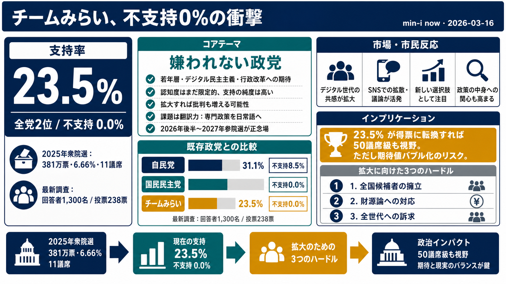 支持率23.5%・不支持ゼロの衝撃 — 11議席「チームみらい」の実力 - 全体像