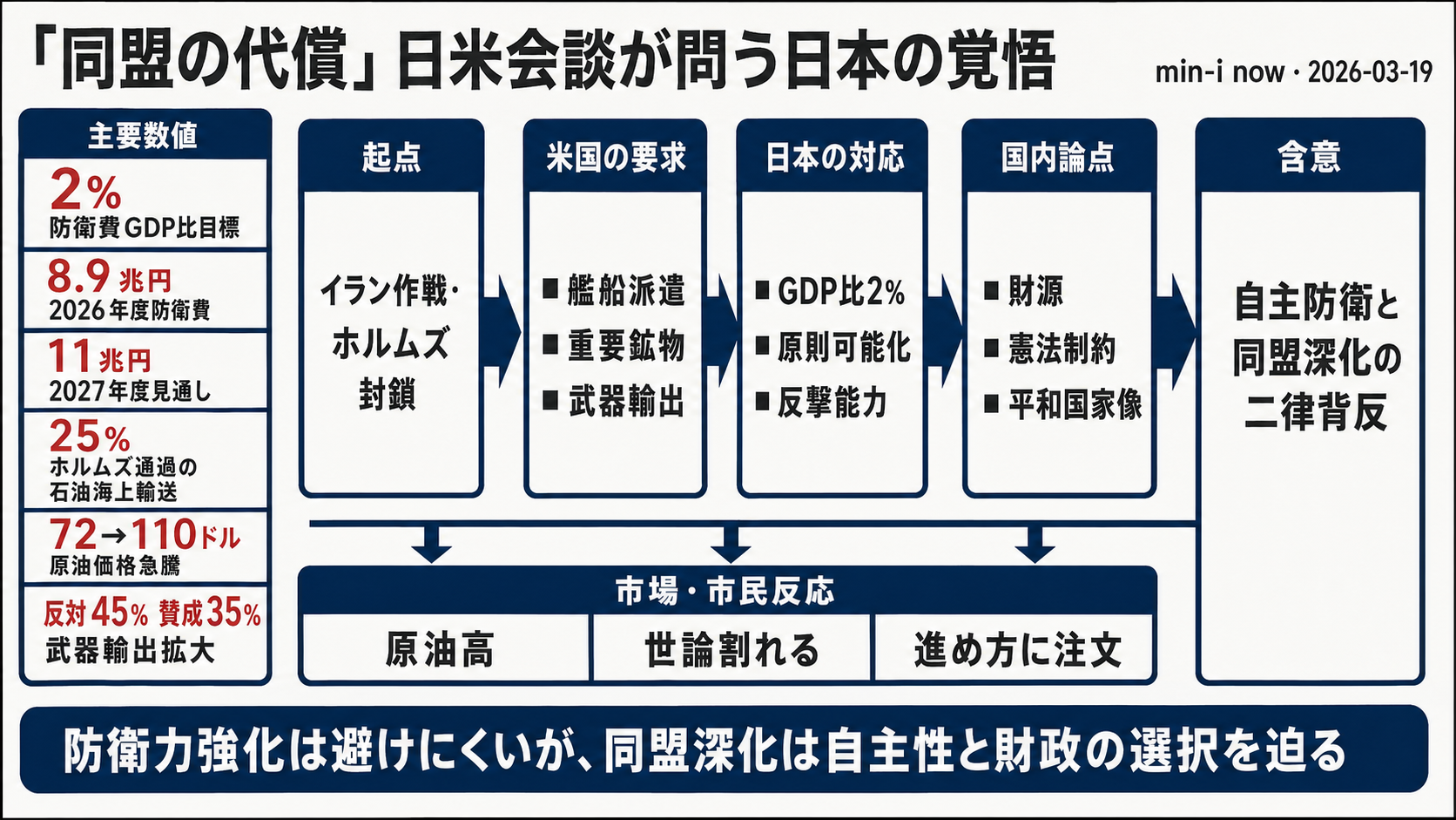 「同盟の代償」── 日米首脳会談と武器輸出「原則可能化」が問う日本の覚悟 - 全体像