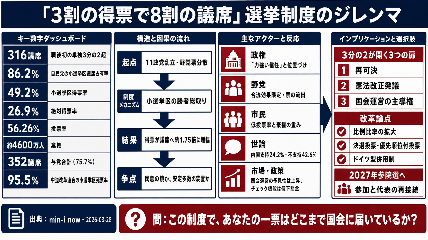 「3割の得票で8割の議席」── 戦後初の単独3分の2超が映す選挙制度のジレンマ - 全体像