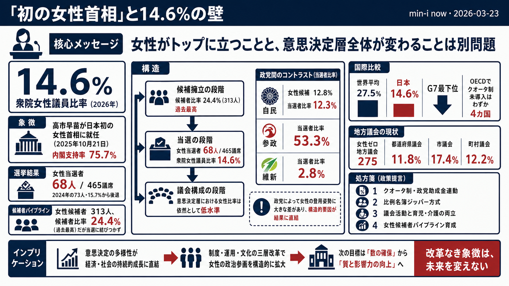 「ガラスの天井」の先にある壁 ── 初の女性首相誕生でも変わらない「14.6%」の現実 - 全体像
