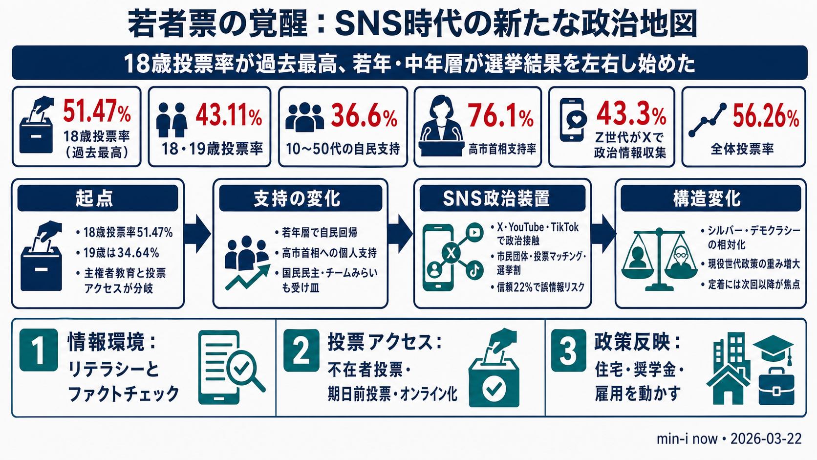 「覚醒する若者票」── 投票率43%、自民回帰36%が映す新たな政治地図 - 全体像